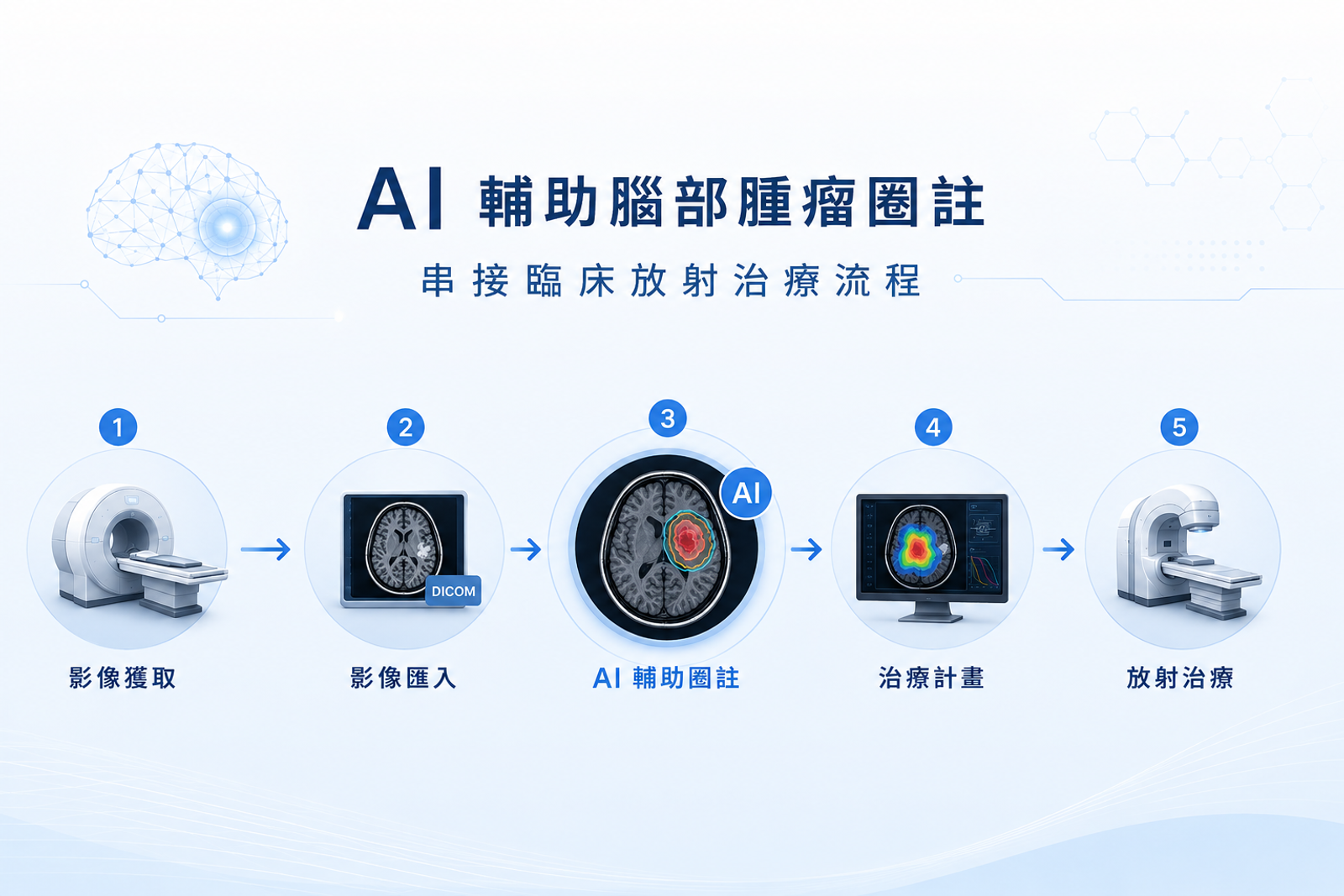 AI 輔助腦部腫瘤圈註串接臨床放射治療流程:影像擷取 → 影像匯入 → AI 輔助圈註 → 治療計畫 → 放射治療